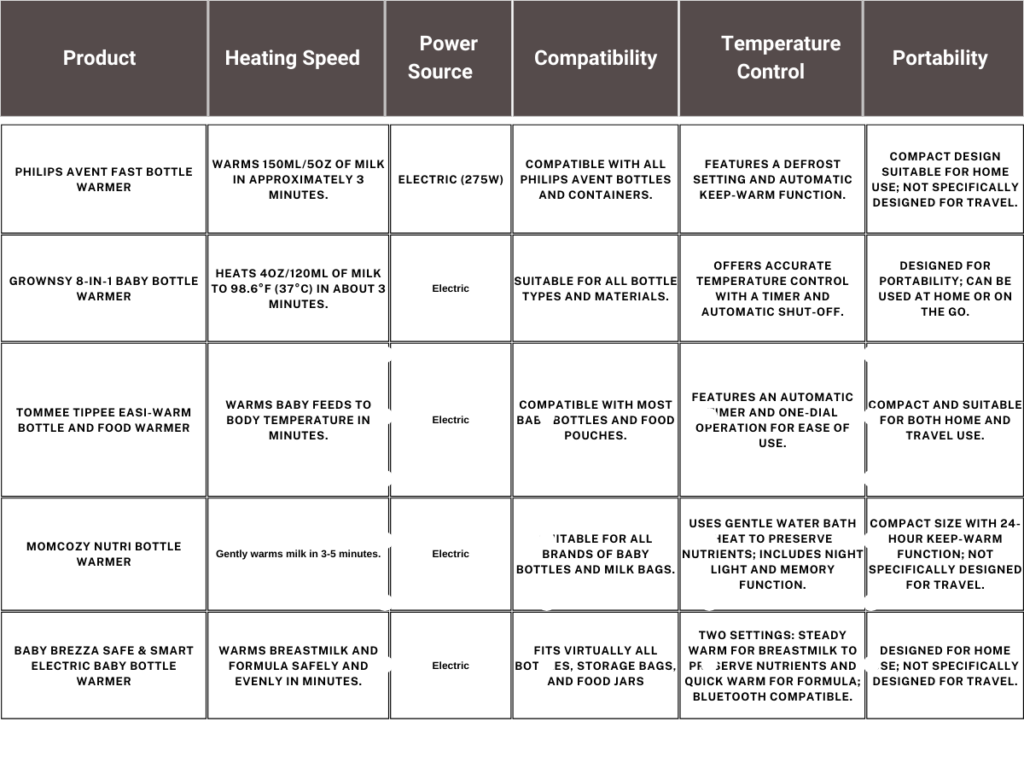 Top 5 Best Portable Bottle Warmers for On-the-Go Convenience and Happy Feeding!
